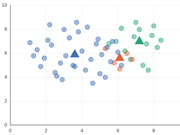 Company clustering by similarity