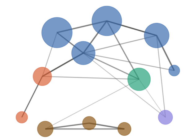 Opportunity guidance via network analysis