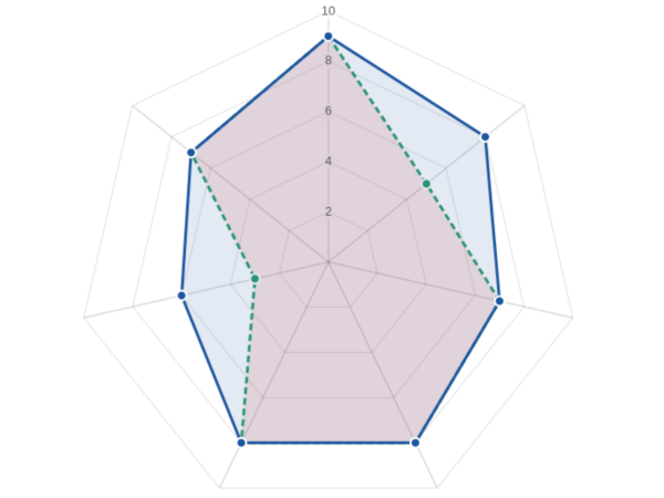 Candidate skills vs. job requirements